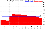 Solar PV/Inverter Performance West Array Actual & Average Power Output