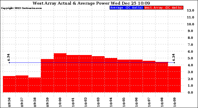 Solar PV/Inverter Performance West Array Actual & Average Power Output