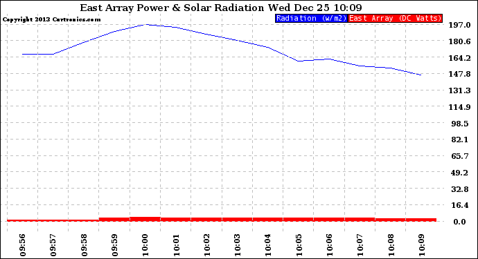 Solar PV/Inverter Performance East Array Power Output & Solar Radiation