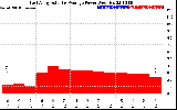 Solar PV/Inverter Performance East Array Actual & Average Power Output