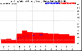 Solar PV/Inverter Performance East Array Actual & Running Average Power Output