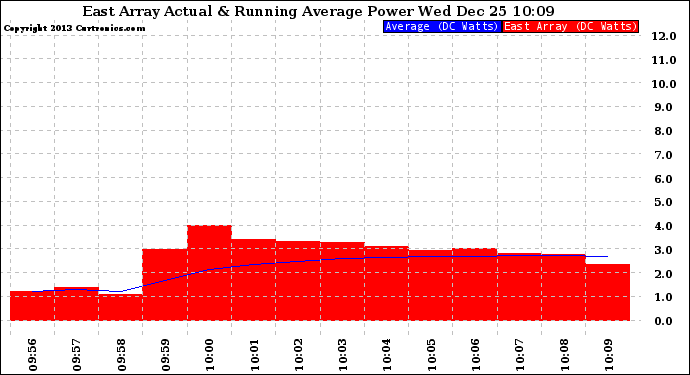 Solar PV/Inverter Performance East Array Actual & Running Average Power Output