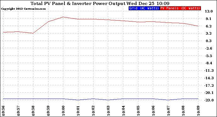 Solar PV/Inverter Performance PV Panel Power Output & Inverter Power Output