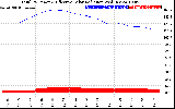 Solar PV/Inverter Performance Total PV Panel Power Output & Effective Solar Radiation