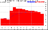 Solar PV/Inverter Performance Total PV Panel & Running Average Power Output