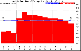 Solar PV/Inverter Performance Total PV Panel Power Output