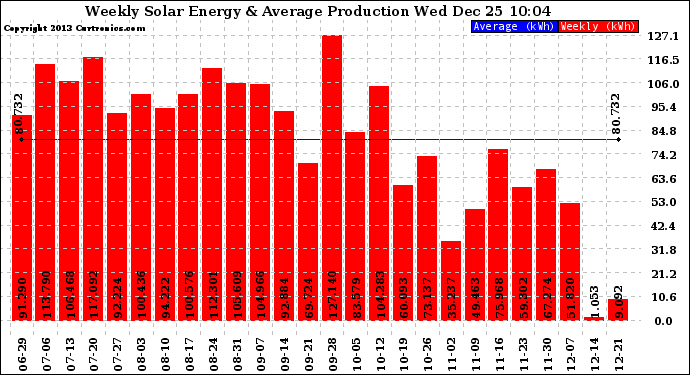 Solar PV/Inverter Performance Weekly Solar Energy Production