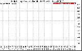 Solar PV/Inverter Performance Daily Energy Production Per Minute