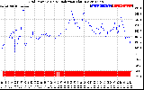 Solar PV/Inverter Performance Grid Power & Solar Radiation