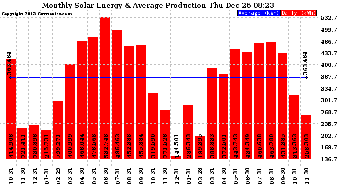 Solar PV/Inverter Performance Monthly Solar Energy Production