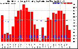 Solar PV/Inverter Performance Monthly Solar Energy Production Running Average