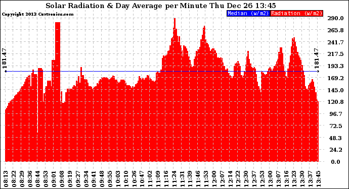 Solar PV/Inverter Performance Solar Radiation & Day Average per Minute