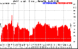 Solar PV/Inverter Performance West Array Actual & Average Power Output