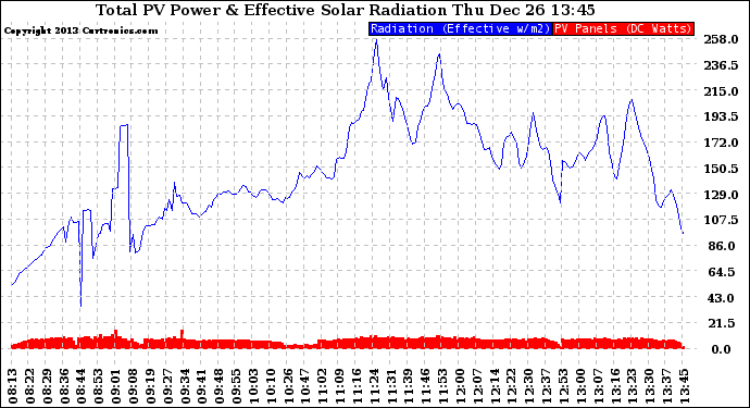 Solar PV/Inverter Performance Total PV Panel Power Output & Effective Solar Radiation