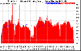 Solar PV/Inverter Performance Total PV Panel & Running Average Power Output