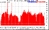 Solar PV/Inverter Performance Total PV Panel Power Output