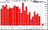 Solar PV/Inverter Performance Weekly Solar Energy Production