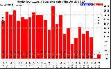 Solar PV/Inverter Performance Weekly Solar Energy Production Value