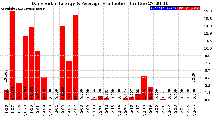 Solar PV/Inverter Performance Daily Solar Energy Production