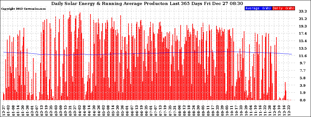 Solar PV/Inverter Performance Daily Solar Energy Production Running Average Last 365 Days