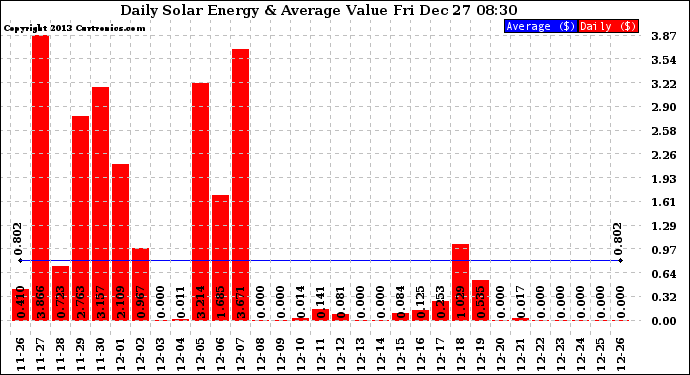 Solar PV/Inverter Performance Daily Solar Energy Production Value