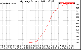 Solar PV/Inverter Performance Daily Energy Production