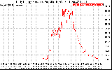 Solar PV/Inverter Performance Daily Energy Production Per Minute