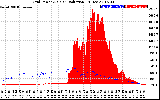 Solar PV/Inverter Performance Grid Power & Solar Radiation