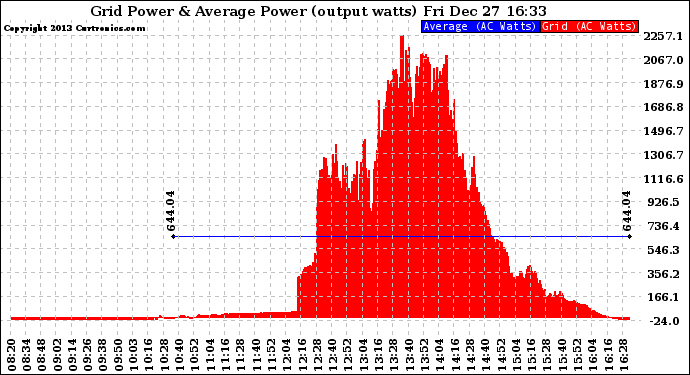 Solar PV/Inverter Performance Inverter Power Output