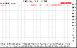 Solar PV/Inverter Performance Grid Voltage