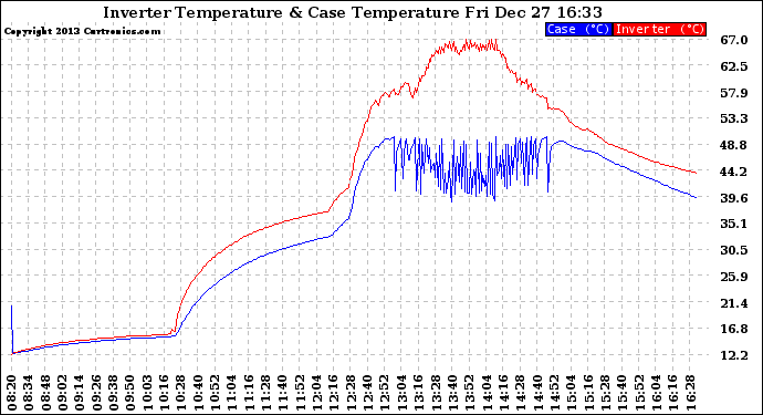 Solar PV/Inverter Performance Inverter Operating Temperature