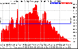 Solar PV/Inverter Performance Solar Radiation & Day Average per Minute