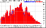 Solar PV/Inverter Performance Solar Radiation & Effective Solar Radiation per Minute