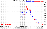 Solar PV/Inverter Performance Photovoltaic Panel Current Output