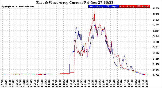 Solar PV/Inverter Performance Photovoltaic Panel Current Output