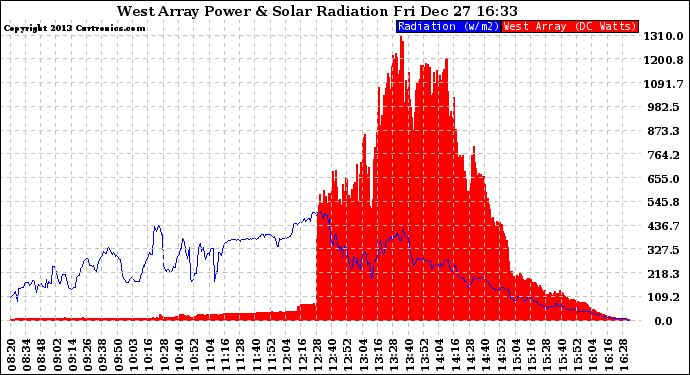 Solar PV/Inverter Performance West Array Power Output & Solar Radiation