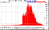 Solar PV/Inverter Performance West Array Actual & Average Power Output