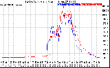 Solar PV/Inverter Performance Photovoltaic Panel Power Output