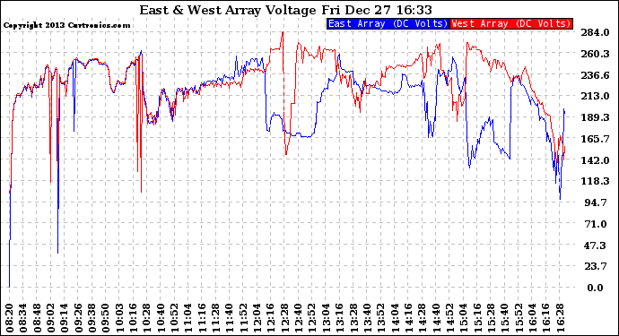 Solar PV/Inverter Performance Photovoltaic Panel Voltage Output