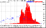 Solar PV/Inverter Performance East Array Power Output & Solar Radiation