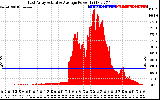 Solar PV/Inverter Performance East Array Actual & Average Power Output