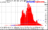 Solar PV/Inverter Performance East Array Actual & Running Average Power Output