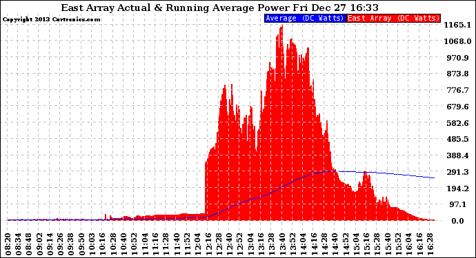 Solar PV/Inverter Performance East Array Actual & Running Average Power Output