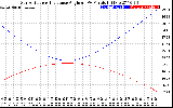 Solar PV/Inverter Performance Sun Altitude Angle & Sun Incidence Angle on PV Panels