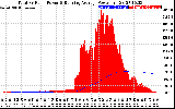 Solar PV/Inverter Performance Total PV Panel & Running Average Power Output