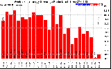 Solar PV/Inverter Performance Weekly Solar Energy Production