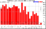 Solar PV/Inverter Performance Weekly Solar Energy Production Value