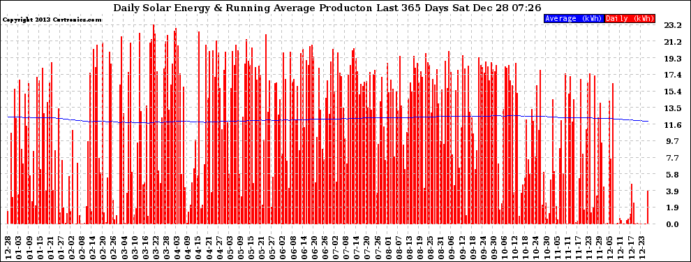 Solar PV/Inverter Performance Daily Solar Energy Production Running Average Last 365 Days