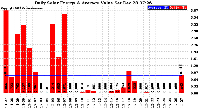 Solar PV/Inverter Performance Daily Solar Energy Production Value