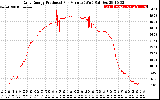 Solar PV/Inverter Performance Daily Energy Production Per Minute